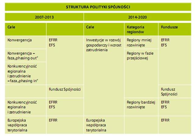 Struktura polityki spójności